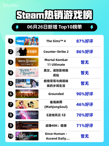 🔥《模拟人生4》登顶Steam热销榜！🎮💥截图1