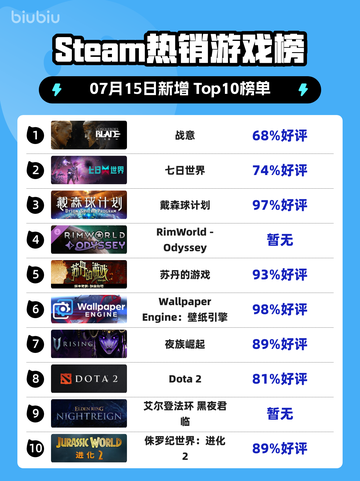 🔥《Steam爆款榜首！》🎮截图1