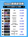 🔥《Steam爆款榜首！》🎮