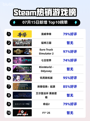 🔥《Steam热榜漫威争锋登顶》💥🎮截图1