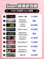Steam热销游戏榜战锤40K：暗潮登顶