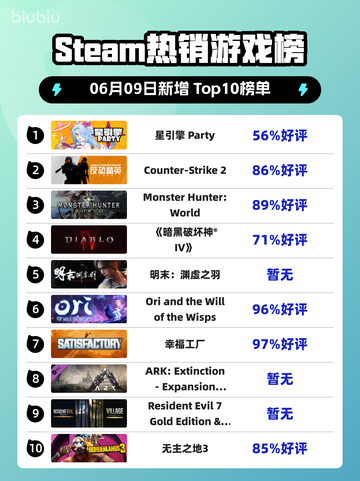 🔥Steam热销榜Party登顶，星引擎引爆🔥截图1
