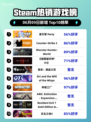 🔥Steam热销榜Party登顶，星引擎引爆🔥