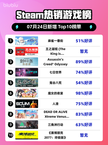 🔥Steam爆款榜首！麻雀一番街霸榜💥截图1