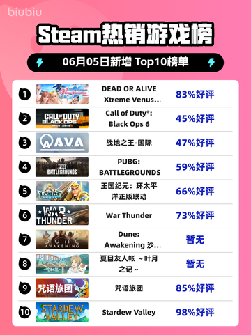 💥Steam热销榜冠军揭晓！DOAXVV🔥登顶必玩🔥截图1