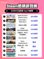 💥Steam热销榜冠军揭晓！DOAXVV🔥登顶必玩🔥
