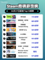 Steam热销游戏榜界外狂潮登顶