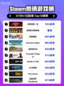 🔥刺客信条：影登顶Steam热榜！🎮