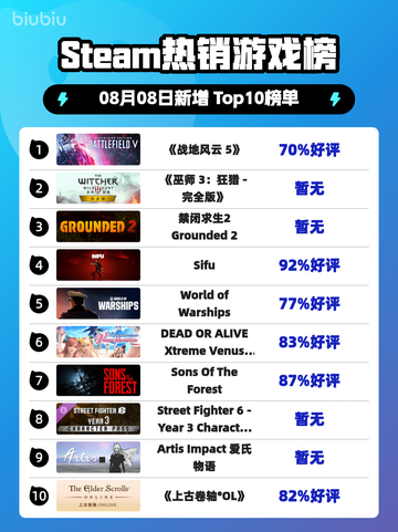 🔥《战地风云5》登顶Steam热榜！💥截图1