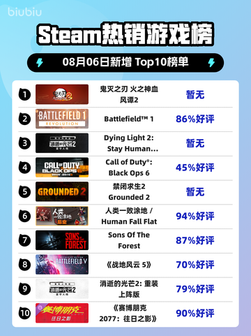 🔥鬼灭之刃2登顶Steam热销榜！截图1