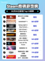 🔥鬼灭之刃2登顶Steam热销榜！
