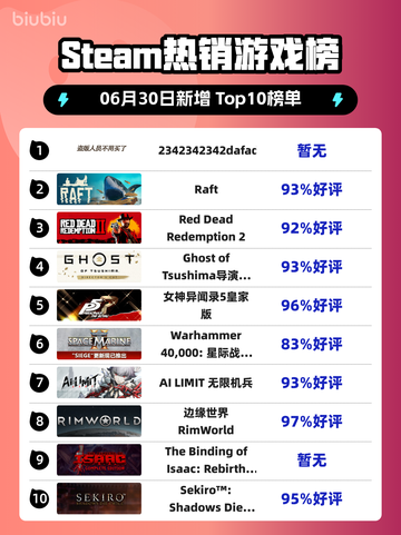 🔥Steam爆款榜首！新游逆袭登顶💥截图1
