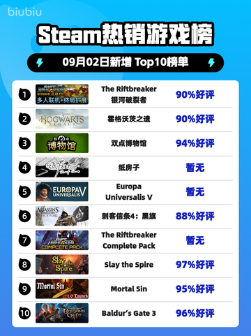 🔥《银河破裂者》Steam登顶！💥截图1