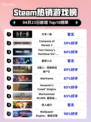 Steam热销游戏榜万手一体登顶