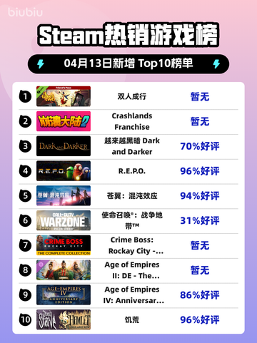 Steam热销游戏榜双人成行登顶截图1