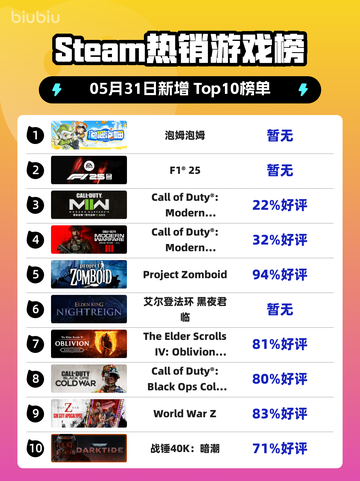 Steam热销游戏榜泡姆泡姆登顶截图1