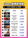Steam热销游戏榜泡姆泡姆登顶