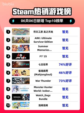 🔥Steam热销榜榜首揭晓！符文工房＆龙之天地登顶🎉截图1