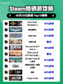 🎮《欧洲卡车模拟2》登顶Steam热销榜！💥
