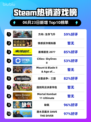 🔥《方舟：生存飞升》登顶Steam热销榜！🚀