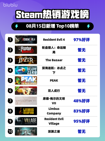 🔥生化危机4登顶Steam热榜！💥截图1