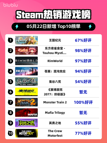 Steam热销游戏榜王国纪元登顶截图1