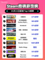 Steam热销游戏榜王国纪元登顶