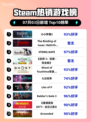 《🔥小小梦魇2登顶Steam热销榜！》