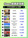 🔥双人成行登顶Steam榜首！🎮
