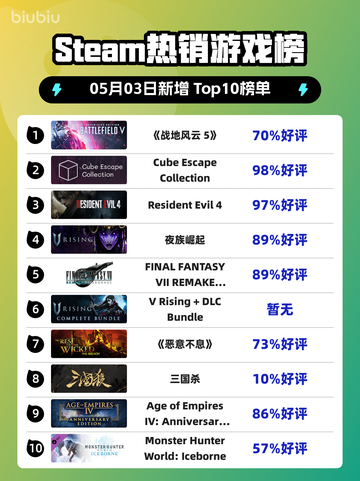 Steam热销游戏榜《战地风云 5》登顶截图1