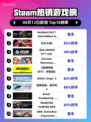 🔥Steam热销榜 Resident Evil 7 GOLD版双冠王🎉