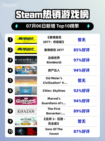 🔥《赛博朋克2077》终极版登顶Steam热榜！🎮💥截图1