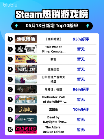🎮Steam热销榜首爆！《渔帆暗涌》🔥登顶必玩🔥截图1