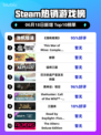 🎮Steam热销榜首爆！《渔帆暗涌》🔥登顶必玩🔥