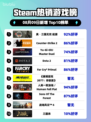 🔥真・三国无双 起源登顶Steam榜首💥