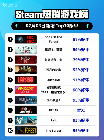 🔥《Sons Of The Forest》登顶Steam热销榜！🎮截图1