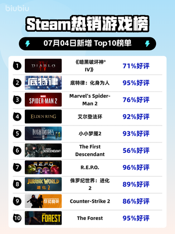 🔥暗黑IV登顶Steam热榜💥截图1