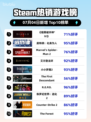 🔥暗黑IV登顶Steam热榜💥