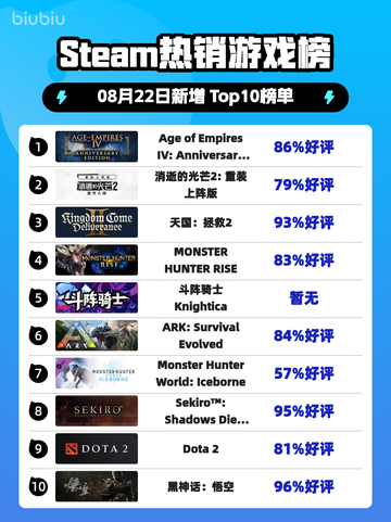 🔥《帝国时代4》登顶Steam热榜！👑截图1