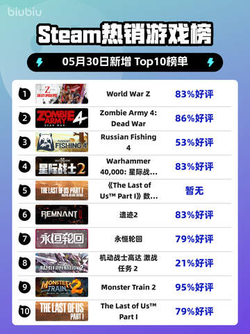 Steam热销游戏榜World War Z登顶截图1