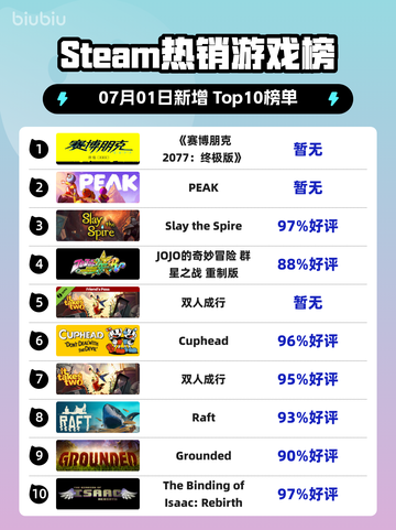 《🔥赛博朋克2077终极版登顶Steam榜首！》截图1