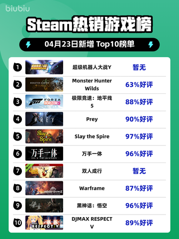 Steam热销游戏榜超级机器人大战Y登顶截图1