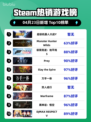 Steam热销游戏榜超级机器人大战Y登顶