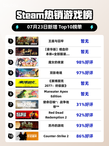 🔥Steam爆款榜首！王座与囚牢霸榜💥截图1