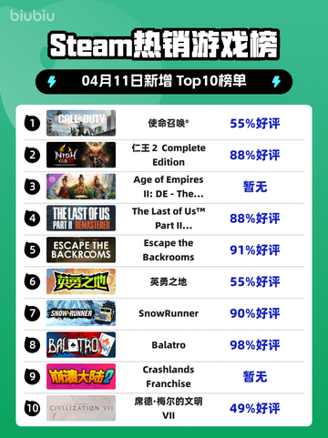 Steam热销游戏榜使命召唤®登顶截图1