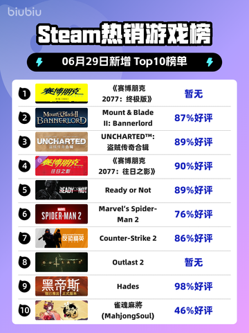 🔥《赛博朋克2077终极版》登顶Steam热榜！🎮💥截图1
