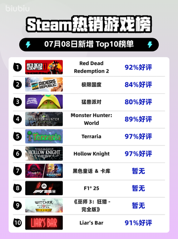 🔥RDR2登顶Steam热榜！西部传奇回归💥截图1