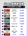 🔥RDR2登顶Steam热榜！西部传奇回归💥