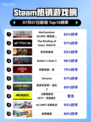 🔥《星际战士2》登顶Steam热榜！🎮💥