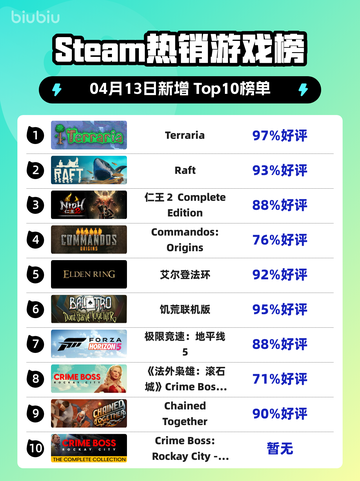 Steam热销游戏榜Terraria登顶截图1